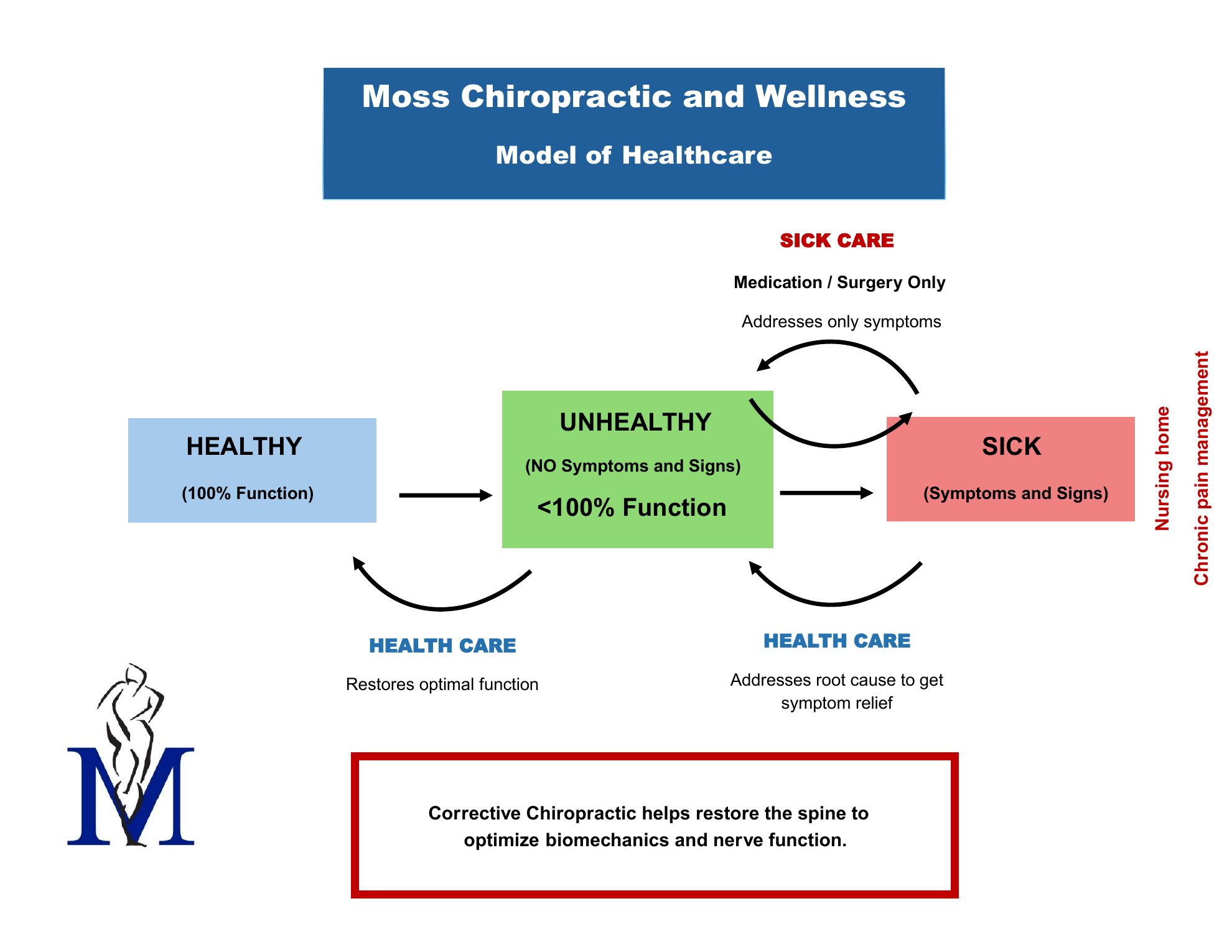 Page 1 of Our Model of Healthcare: the practice's healthcare model diagram